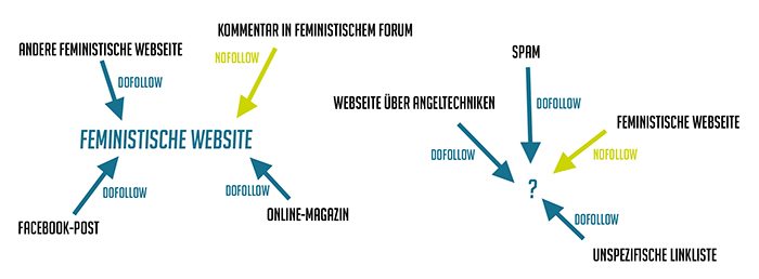 Diagramm eines Netzwerks von Links unter thematisch ähnlichen und unterschiedlichen Webseiten